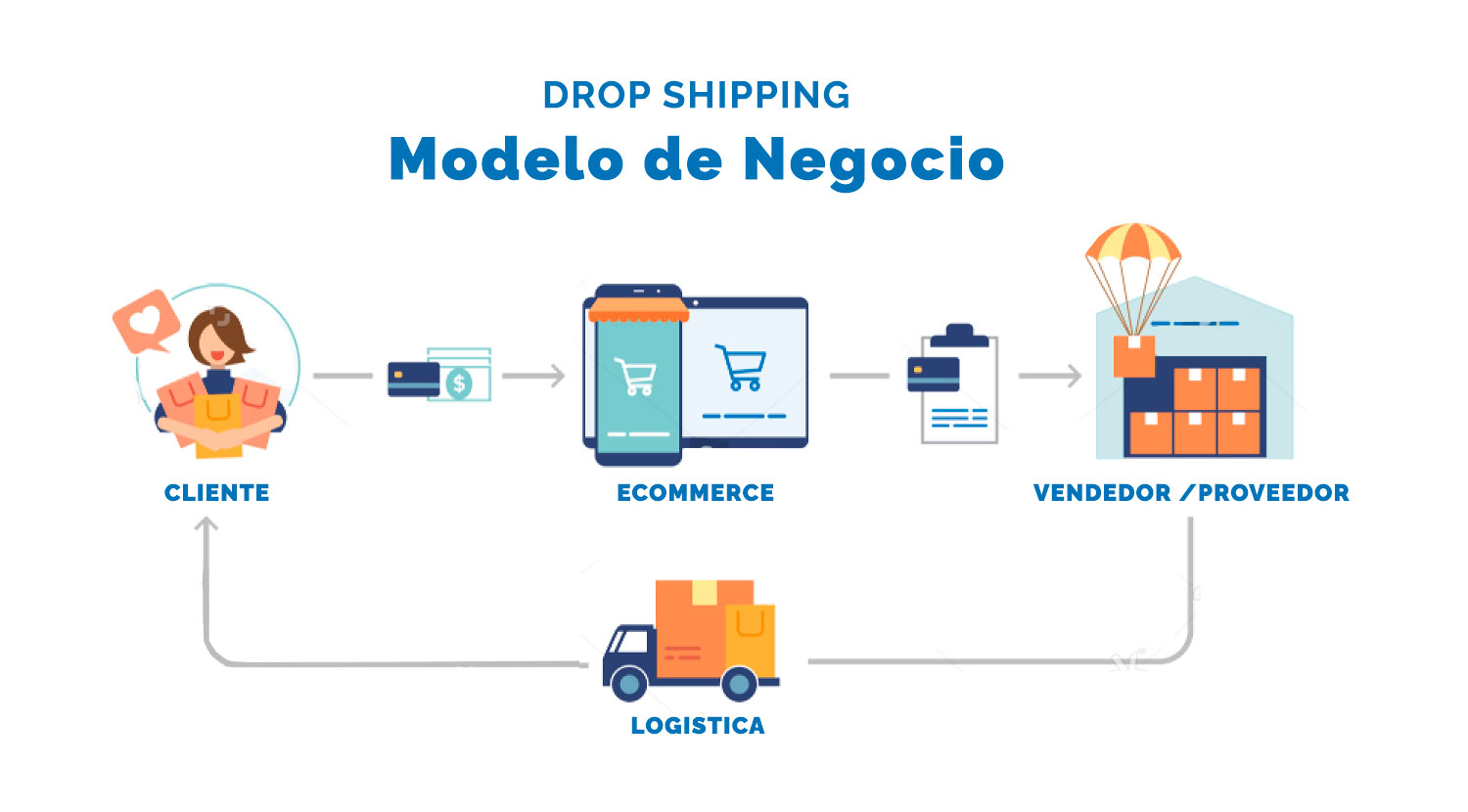 TornadoStore eCommerce integrado con DropShipping